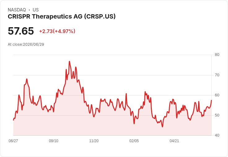 【22:55 即時新聞】CRISPR Therapeutics AG(CRSP) 盤中勁揚逾5％／技術指標轉強、站穩多條均線