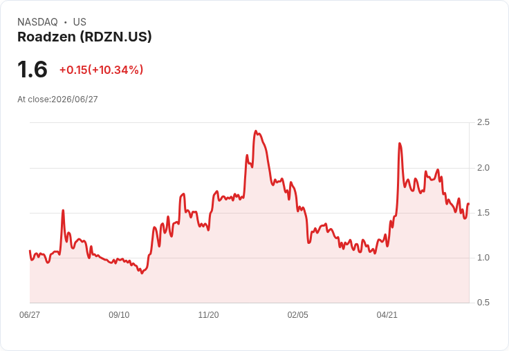 Roadzen Q4 財報出爐！虧損每股 -$0.09，營收達 1612 萬美元