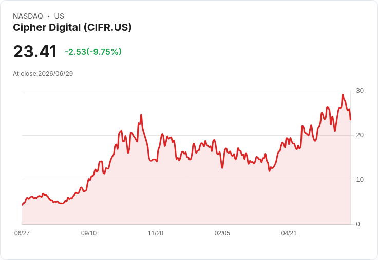 【22:13 即時新聞】Cipher Digital (CIFR) 跌逾10％／AI雲端與HPC題材獲點名仍遭獲利了結賣壓