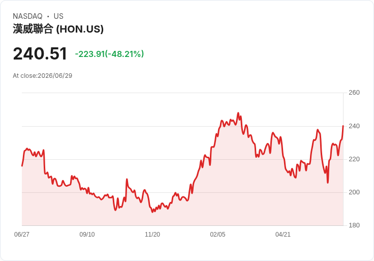 【21:30 即時新聞】Honeywell International(HON) 暴跌48％：航太事業分拆生效引發股價大幅調整