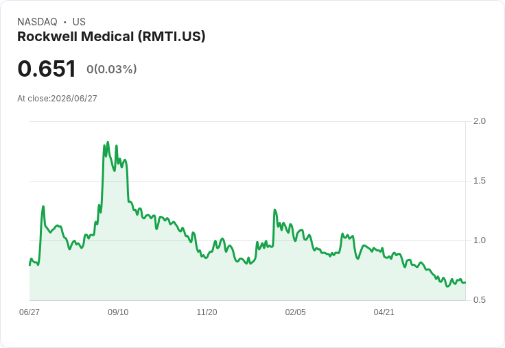 羅克威醫療宣佈進行1比10的反向股票拆分，力求重返納斯達克合規！