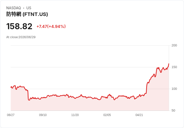 【22:00 即時新聞】Fortinet(FTNT) 股價勁揚逾5％／中美AI資安競爭升溫帶動資安題材買盤