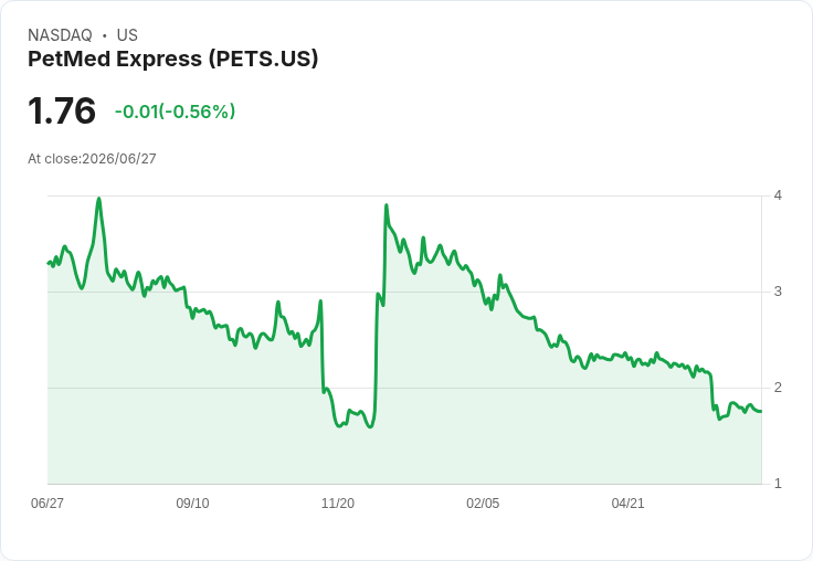 SilverCape降低收購PetMed Express提案，現金每股僅3美元！