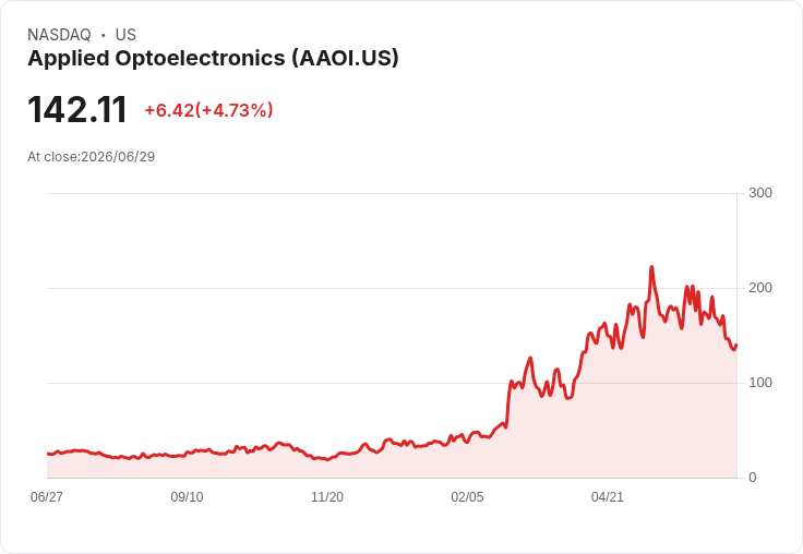【21:41 即時新聞】Applied Optoelectronics(AAOI) 盤中勁揚逾5％　短空急殺後技術指標低檔徘徊