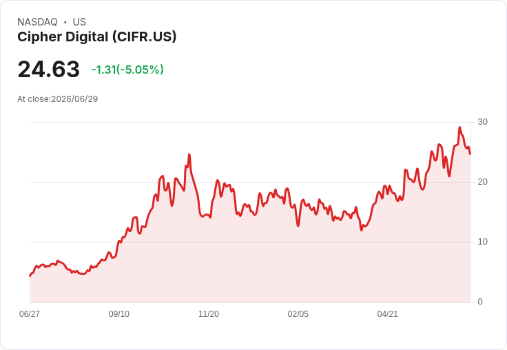【21:58 即時新聞】Cipher Digital (CIFR) 重挫5％／AI雲端基礎建設題材遭資金降溫