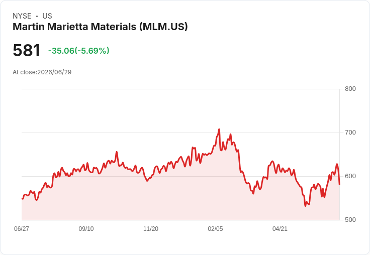 【21:30 即時新聞】Martin Marietta Materials(MLM) 重挫5.7％：千億美元併購引發融資與整合疑慮