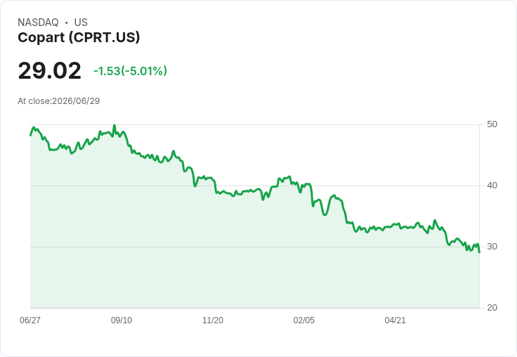 【23:54 即時新聞】Copart(CPRT)股價跌5％  CEO人事異動引發市場壓力
