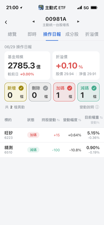 【00981A】06/29 操作日報｜測試廠資金換手，買旺矽賣精測