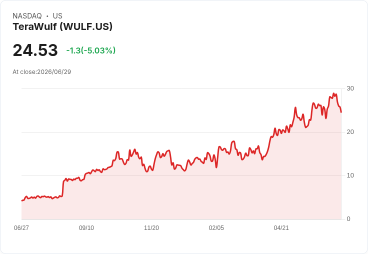 【22:08 即時新聞】TeraWulf(WULF) 盤中重挫逾5％　AI/HPC 題材熱度高檔震盪