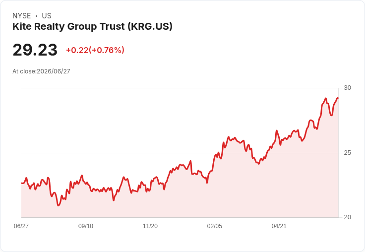 Kite Realty推出3億美元可交換高階票據，籌資計畫大曝光！