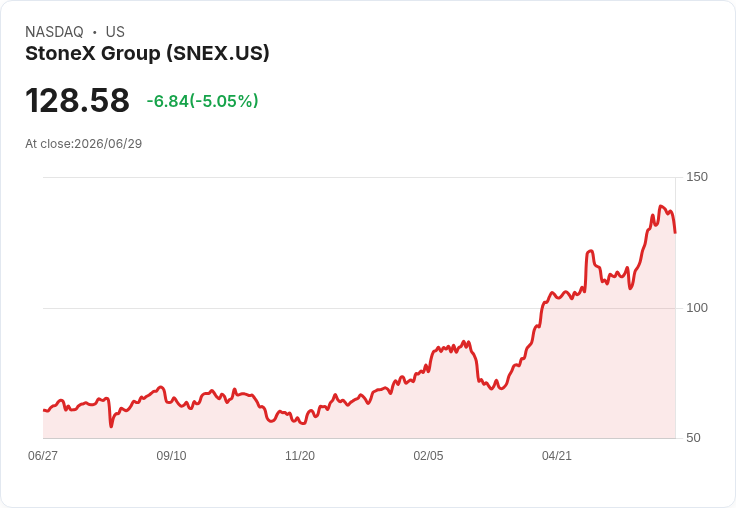 【22:45 即時新聞】StoneX Group(SNEX) 急挫5％ 技術指標高檔鈍化後回檔修正