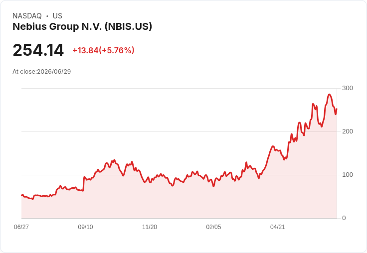【21:31 即時新聞】Nebius Group N.V. (NBIS) 盤中勁揚逾5％：技術指標轉強、脫離短線修正低點