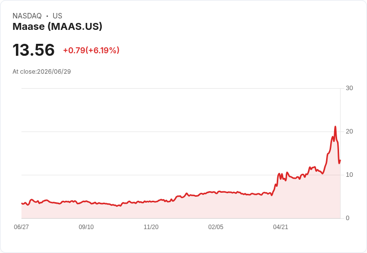 【21:35 即時新聞】Maase(MAAS) 早盤急漲逾6％／短線反彈自上週重挫32％壓力