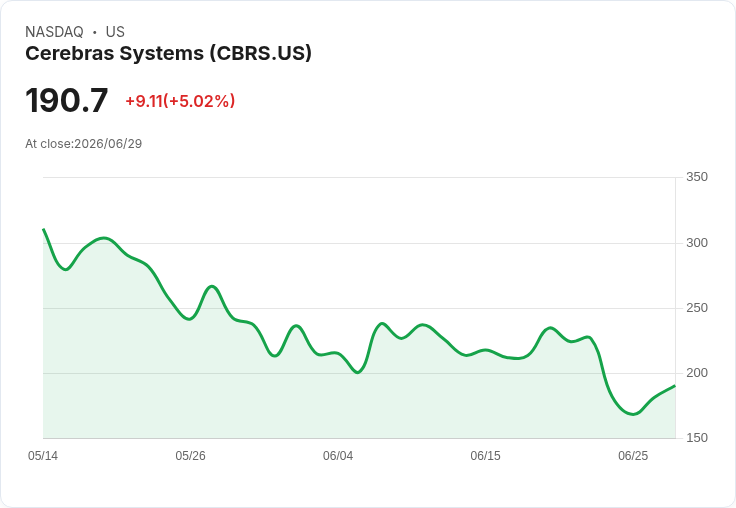 【21:32 即時新聞】Cerebras Systems(CBRS)勁揚逾5％：先前毛利率指引失望賣壓暫獲緩和