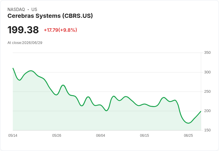 【22:39 即時新聞】Cerebras Systems(CBRS) 暴漲逾10％／IPO後利空出盡、毛利指引利空鈍化