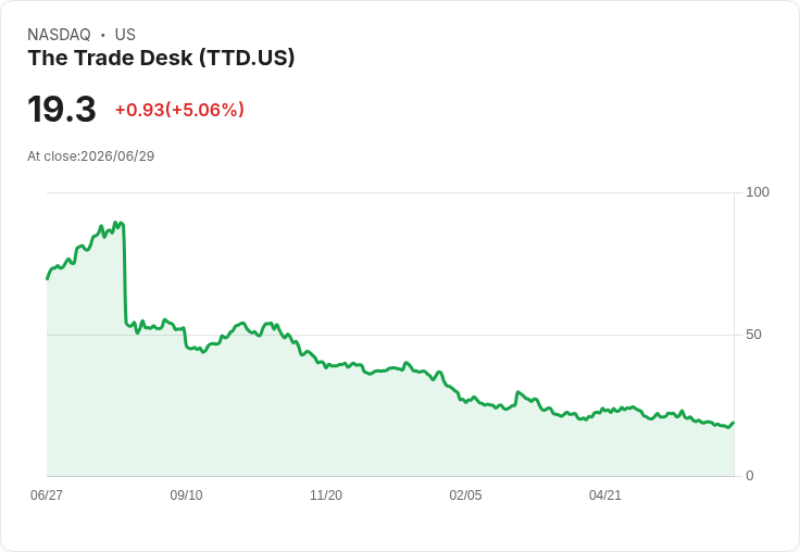 【22:02 即時新聞】The Trade Desk(TTD) 盤中勁揚5％：KD脫離低檔、MACD空方收斂激勵買盤