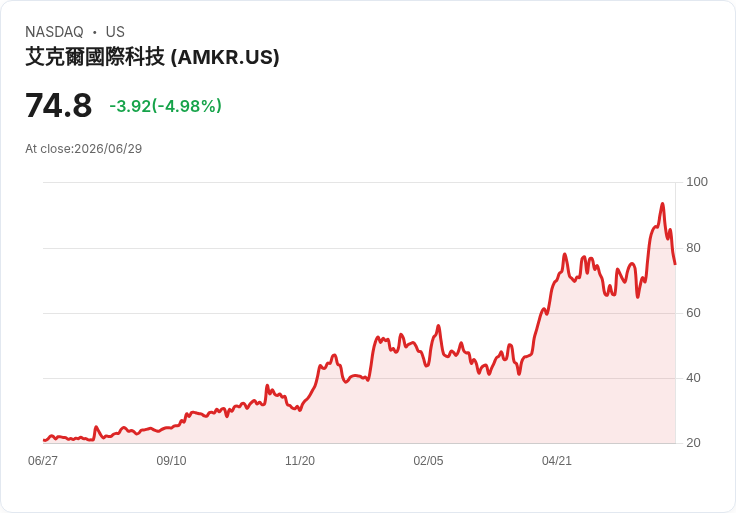 【22:18 即時新聞】Amkor Technology(AMKR) 跌逾5％：技術指標高檔轉弱引發修正賣壓