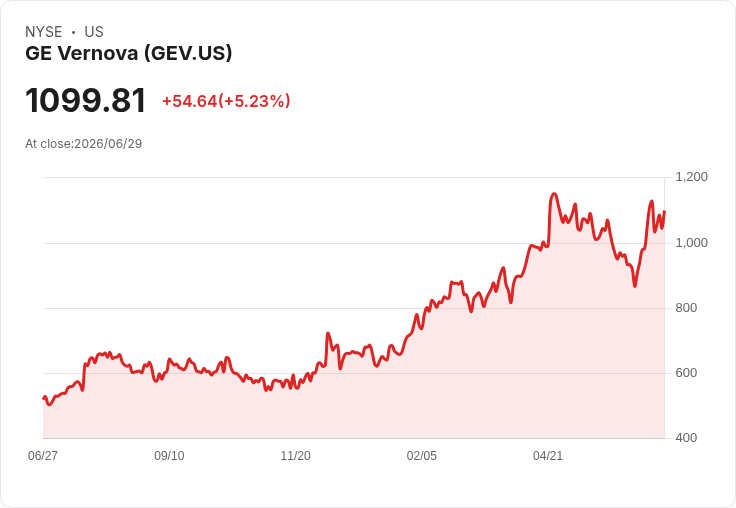 【21:43 即時新聞】GE Vernova(GEV) 大漲 5％ 攻上歷史高位 技術指標持續轉強推升買盤