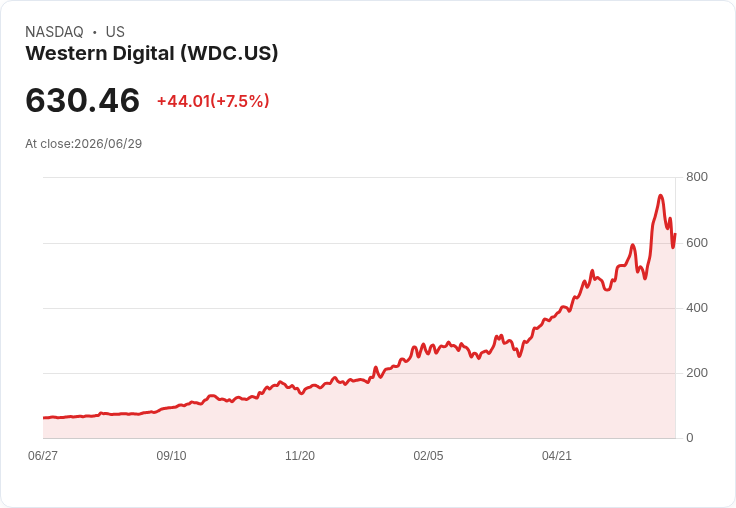 美股上漲卻無法撐起半導體股，Micron與Intel成為下跌主力！