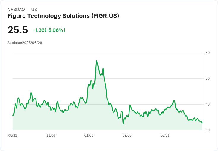 【22:08 即時新聞】Figure Technology Solutions(FIGR) 急跌5％：技術指標持續偏空、股價壓力未解