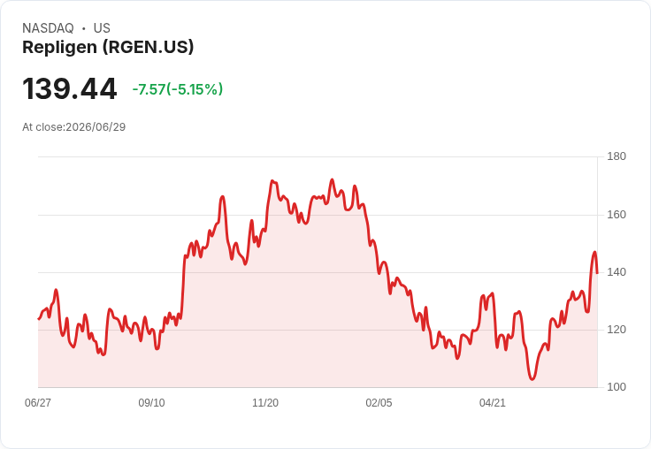 【21:34 即時新聞】Repligen(RGEN)股價下挫逾5％／傳出參與BioLife併購評估 市場觀望壓抑股價