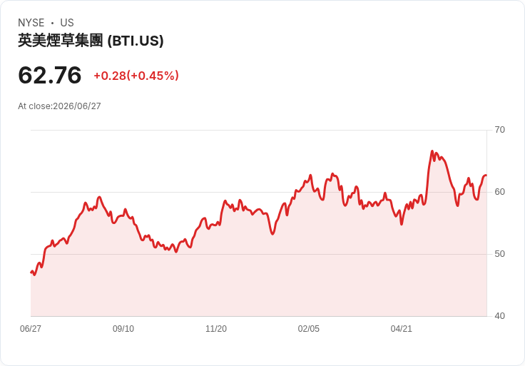 英美煙草公司因AI轉型計畫裁員20％ 5,500個職位將遭砍