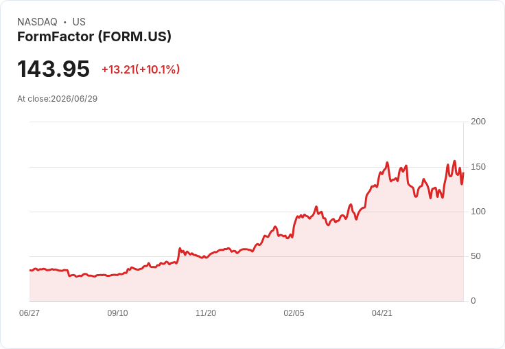 【23:59 即時新聞】FormFactor(FORM) 盤中大漲逾10％ 技術指標轉強、延續多頭格局