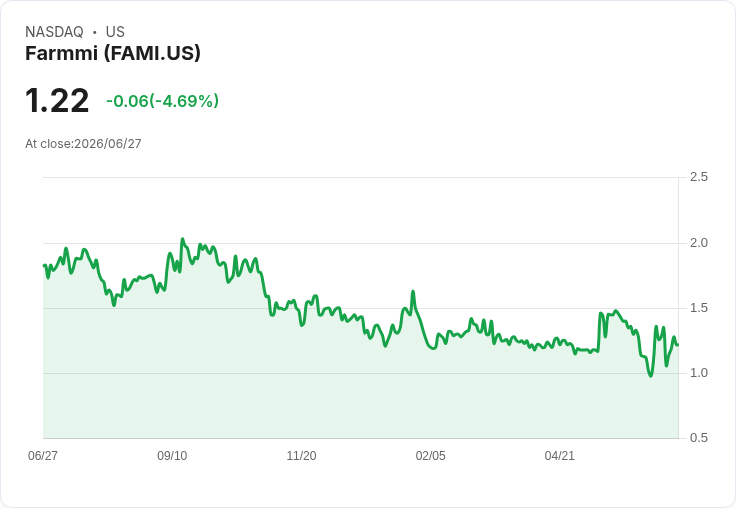 中國農業供應商Farmmi宣佈擬公開發行股票，市場反應引人關注！