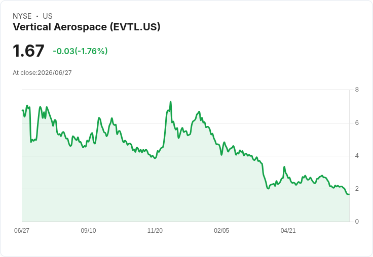 Vertical Aerospace 與 Astronics 簽署關鍵供應協議 助力 Valo 電動垂直起降機進入生產階段！