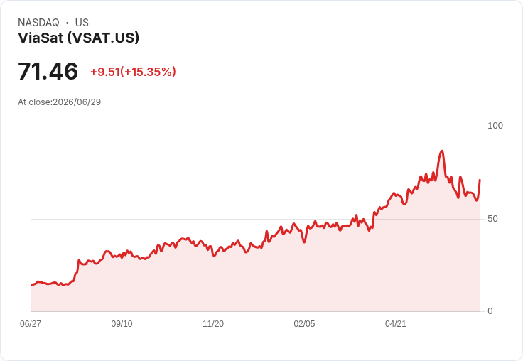 【21:38 即時新聞】ViaSat(VSAT) 盤中飆漲逾15％ KDJ轉強、脫離超賣區引資金回流