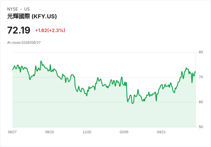 Korn Ferry 以11億美元收購英國AMS，強化全球人力資源解決方案