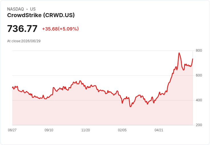 【21:40 即時新聞】CrowdStrike(CRWD) +5％ 再創高價，股價飆升受惠股價拆分與資安需求前景