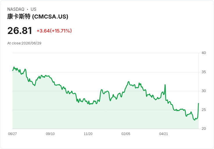 【21:30 即時新聞】Comcast(CMCSA) 暴漲逾16％：宣布分拆 NBCUniversal 與 Sky 激勵股價飆升