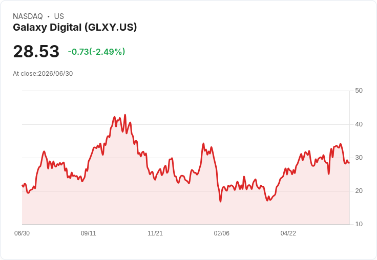 主要加密貨幣因美元走強及Strategy銷售計畫影響情緒而下跌