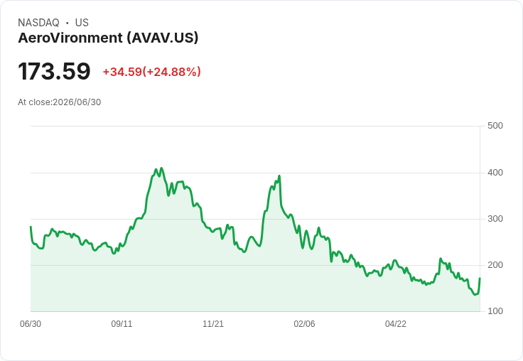 【21:30 即時新聞】AeroVironment(AVAV) 飆漲逾26％：Q4財報創新高、國防需求與併購效益點火