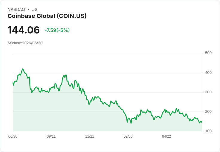【22:52 即時新聞】Coinbase Global(COIN) 盤中挫跌逾5％　比特幣走弱與Strategy(MSTR)拋售計畫衝擊情緒