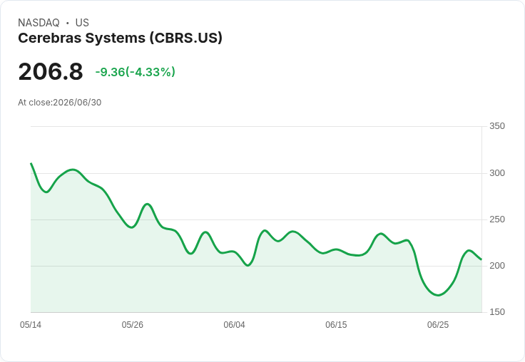 【21:30 即時新聞】Cerebras Systems(CBRS) 股價重挫逾5％／IPO後毛利率指引承壓與AI景氣疑慮拖累