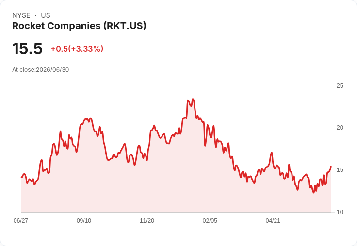 Benchmark給予Rocket Companies全新買進評級，股價潛力引人注目！