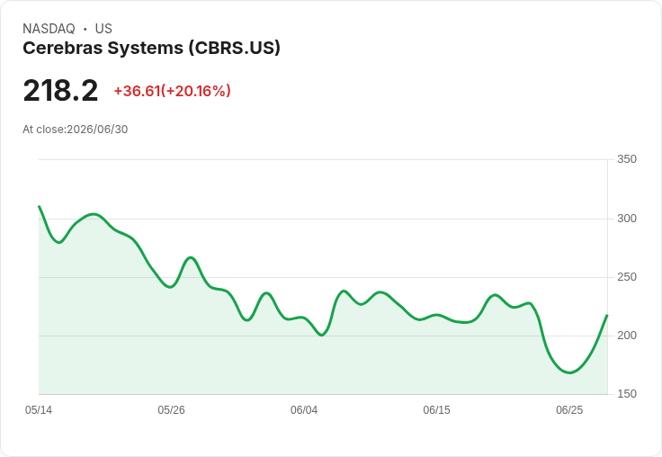 【01:26 即時新聞】Cerebras Systems(CBRS) 暴跌20％／IPO後毛利率指引失色引發賣壓