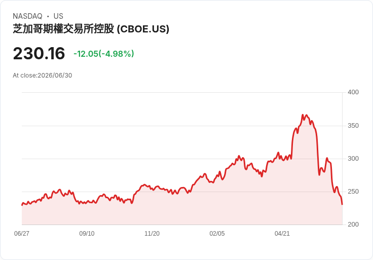 【03:08 即時新聞】Cboe Global Markets(CBOE) 重挫5％：技術面持續走弱、跌破多條均線