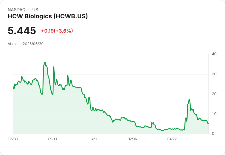 HCW生物科技重獲納斯達克合規資格，未來將進行股票反向拆分！