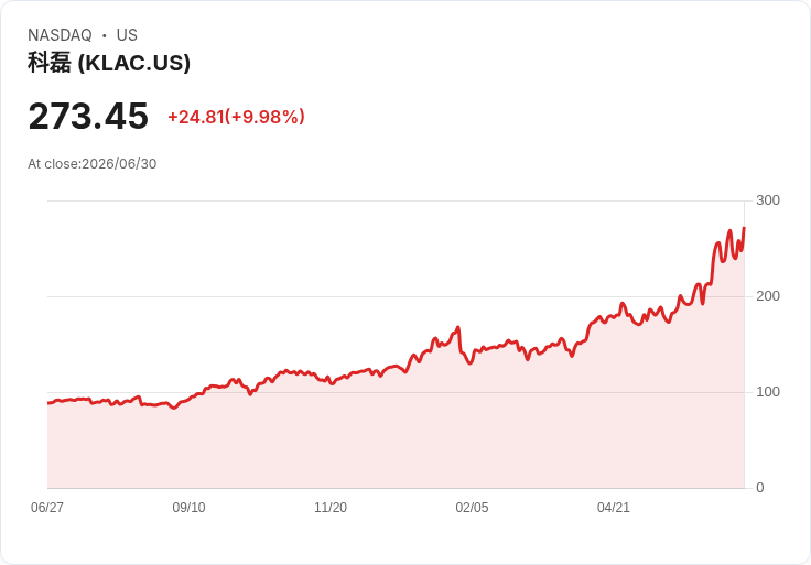 【00:40 即時新聞】KLA(KLAC) 盤中大漲逾3.8％ 技術面維持多頭結構支撐股價續攻