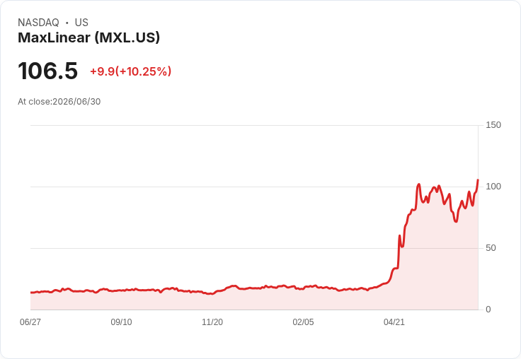 【00:10 即時新聞】MaxLinear(MXL) 大漲逾10％ 收復均線、技術指標轉強激勵買盤