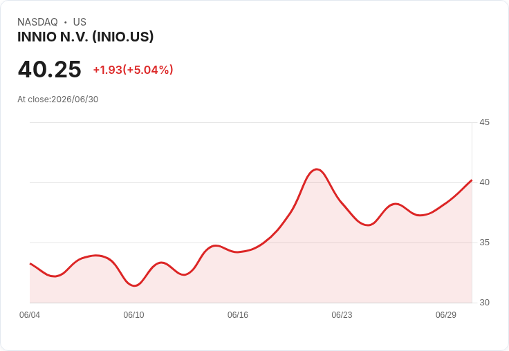 【23:30 即時新聞】INNIO N.V. (INIO) 飆漲5％／多家華爾街機構啟動買進評等推升股價