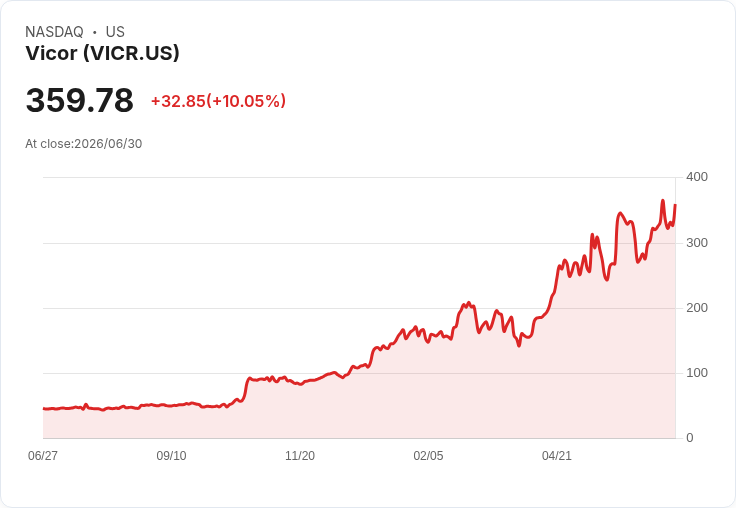 【01:00 即時新聞】Vicor(VICR) 盤中飆漲逾10％ K值高檔強勢、MACD再度翻多助攻