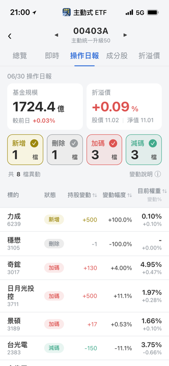 【00403A】06/30 操作日報｜資金點火封測雙雄力成與日月光