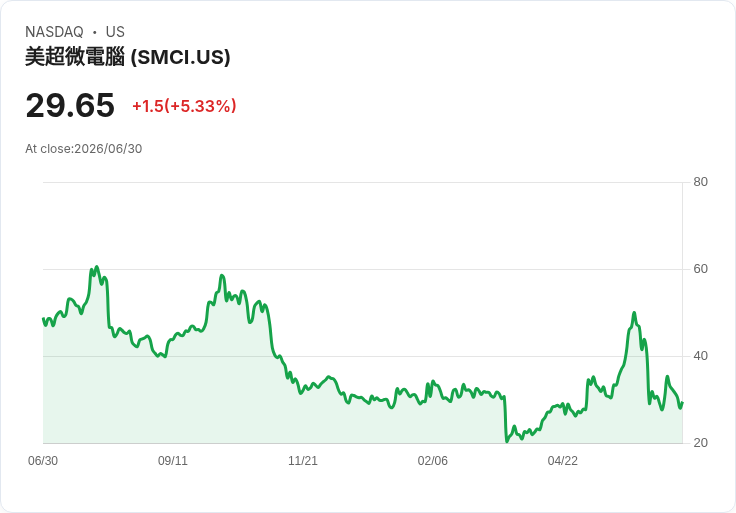 【22:30 即時新聞】Super Micro Computer(SMCI)勁揚5％／盤中曾重挫8％：台灣辦公室遭搜索、走私AI晶片調查持續升溫