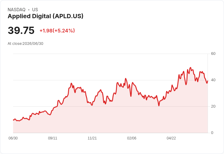 【22:33 即時新聞】Applied Digital(APLD)勁揚5％　大型融資利空鈍化、資金回流股價反彈