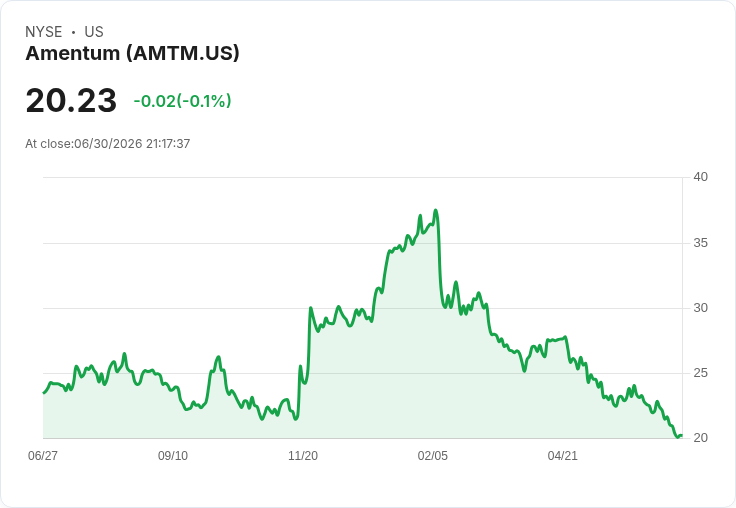 Amentum奪得NASA COSMOS合約 股價飆升近8％！
