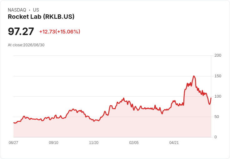 【01:09 即時新聞】Rocket Lab(RKLB) 暴漲15％：斥資80億美元收購 Iridium，打造垂直整合太空巨擘